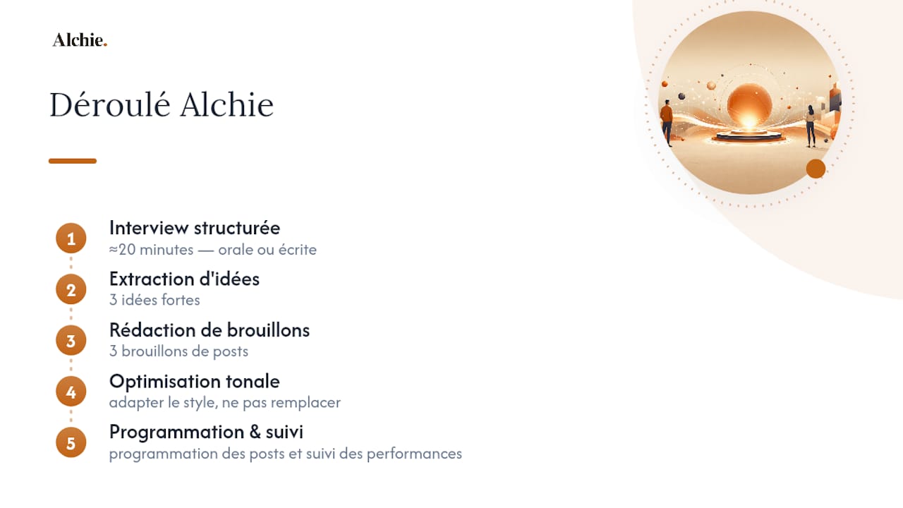 Comment Alchie transforme votre ton en posts qui performent — overview diagram