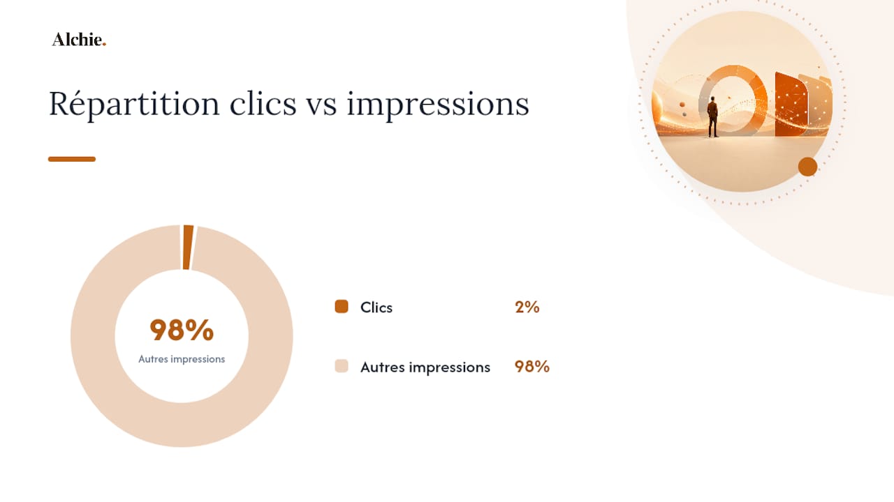 Comment calculer le taux clics LinkedIn de vos posts organiques — overview diagram