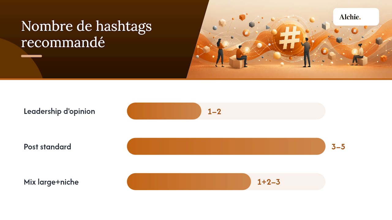 Plages recommandées pour les hashtags LinkedIn