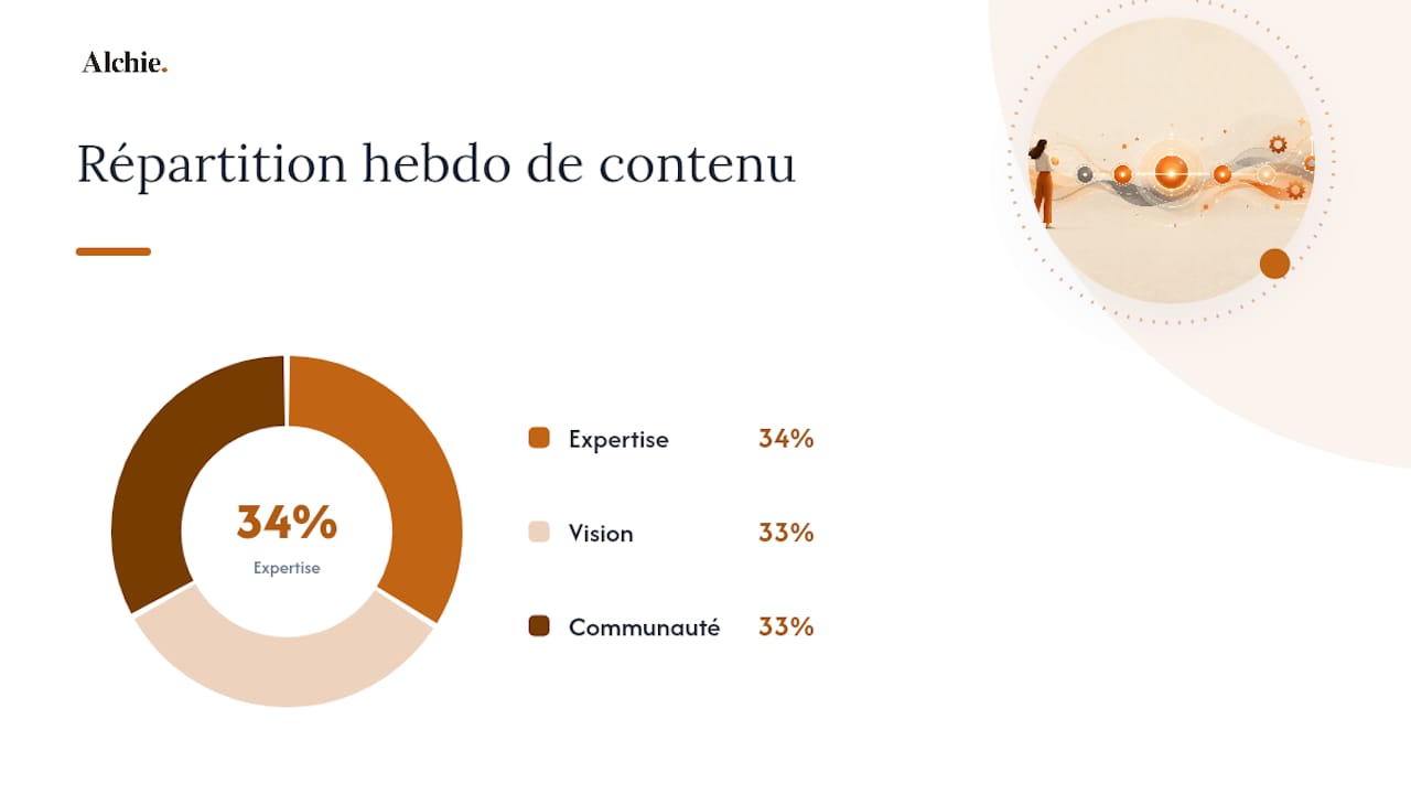 Phase 2 : construire un calendrier de piliers et de formats — overview diagram