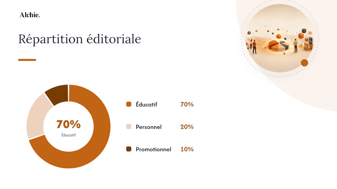 Répartition et fréquence des publications LinkedIn