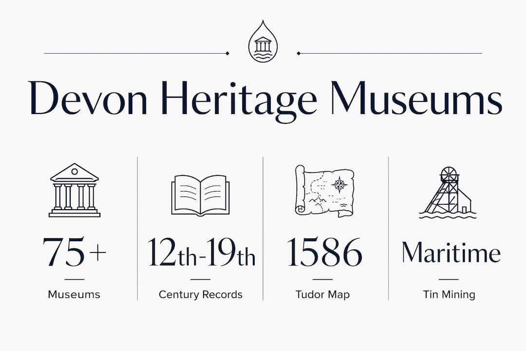 Infographic outlining key Devon heritage museum statistics