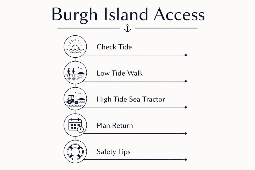 Infographic showing tide-related access steps for Burgh Island