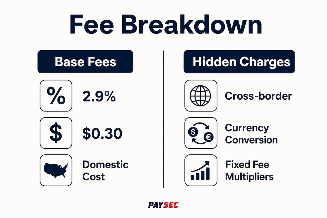 Infographic showing SaaS processing fee categories