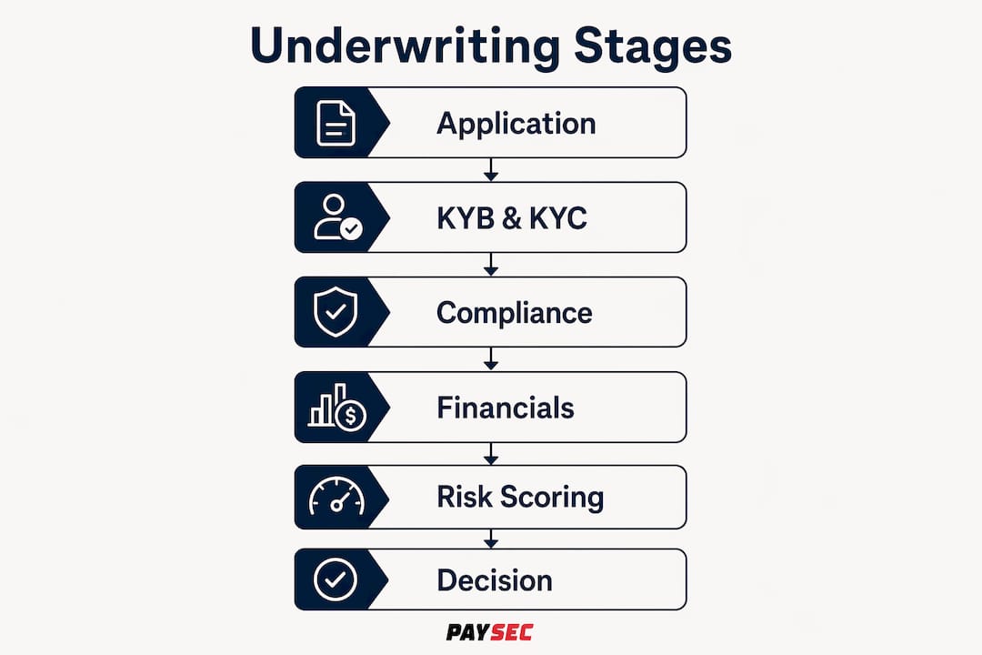 Infographic showing underwriting process stages