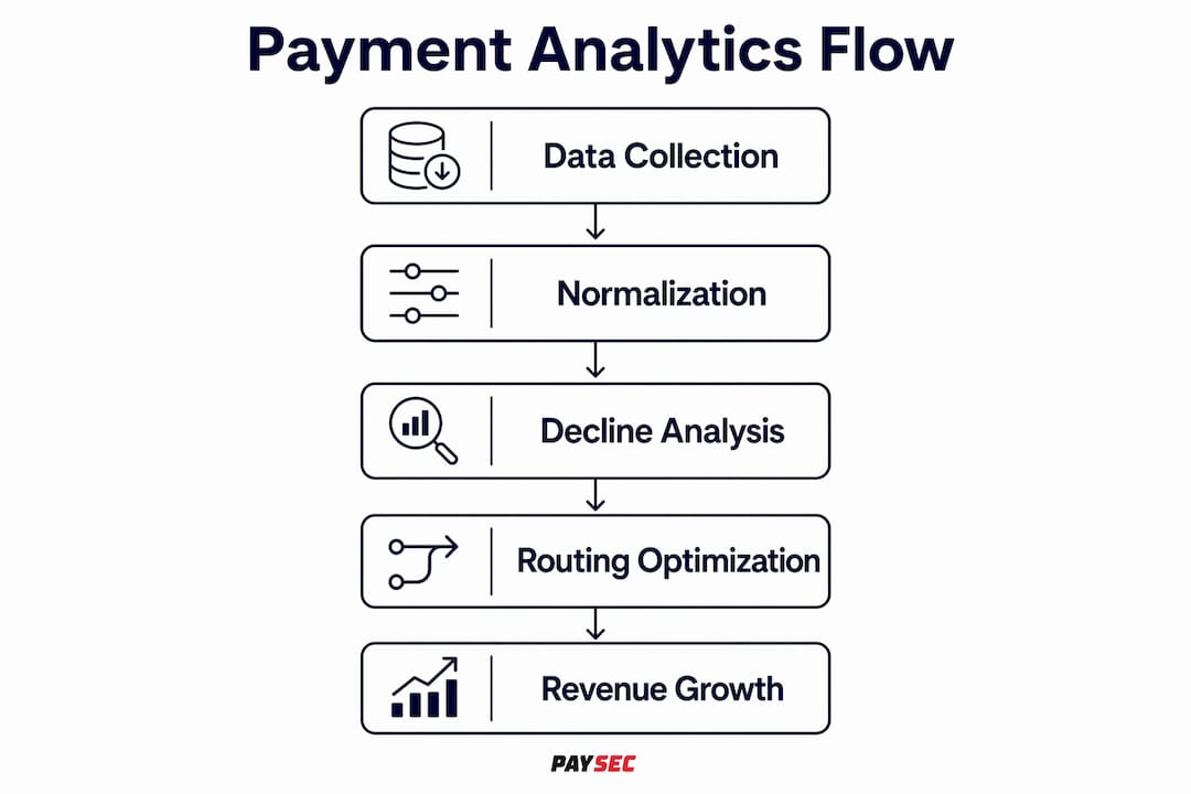 Infographic showing payment analytics workflow stages