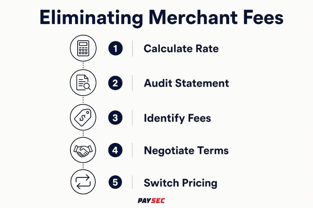 Infographic outlining steps to eliminate hidden merchant fees