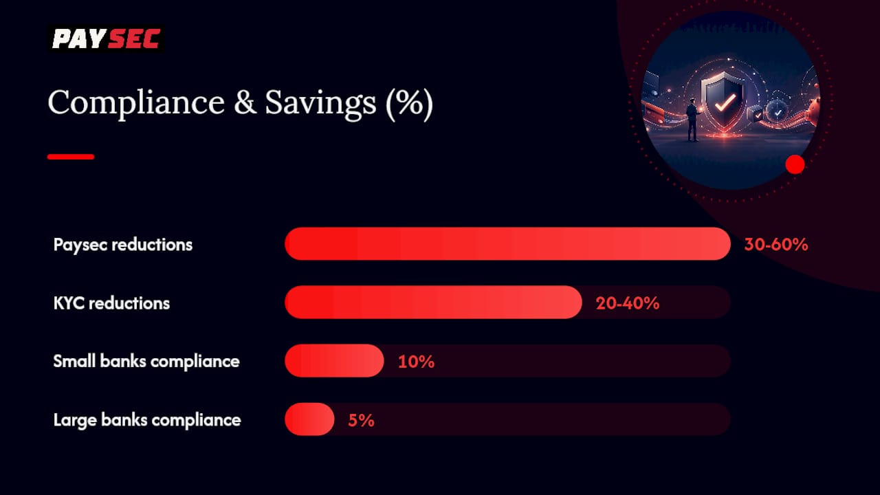 Diagram of compliance cost and savings factors
