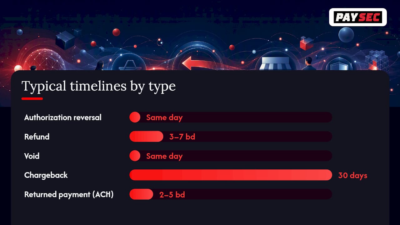 Comparison chart of payment reversal types