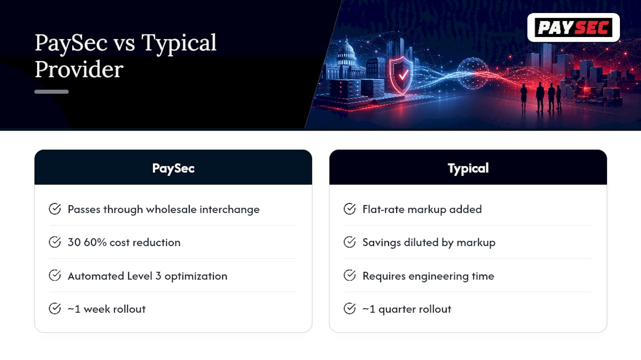 How PaySec Automates Level 3 Optimization — overview diagram