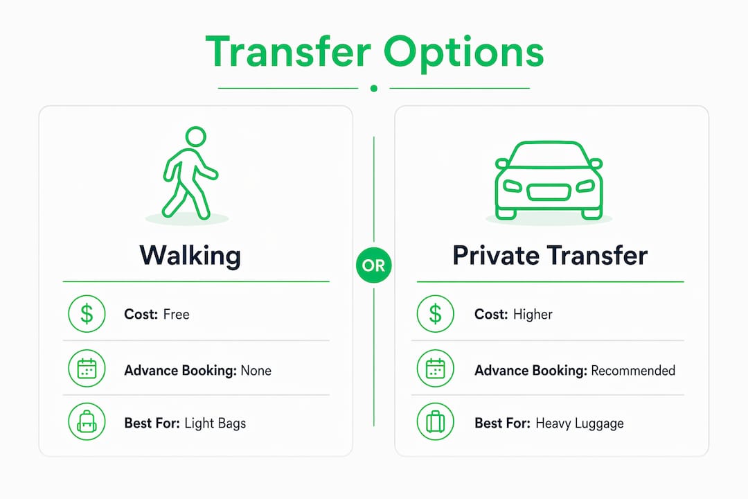 Инфографика, сравнивающая пешую прогулку и частный трансфер