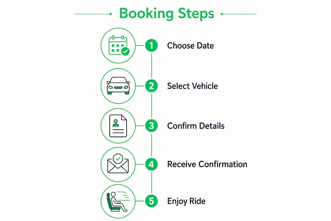 Infographic showing steps to book return airport transfer