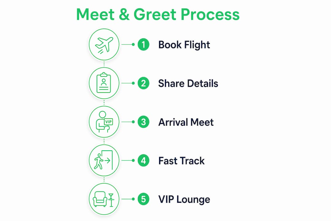 Infographic showing executive meet and greet process steps