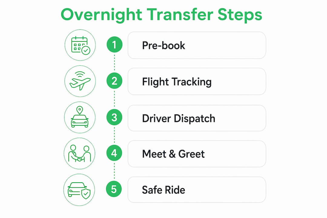 Infographic illustrating steps of overnight airport transfer