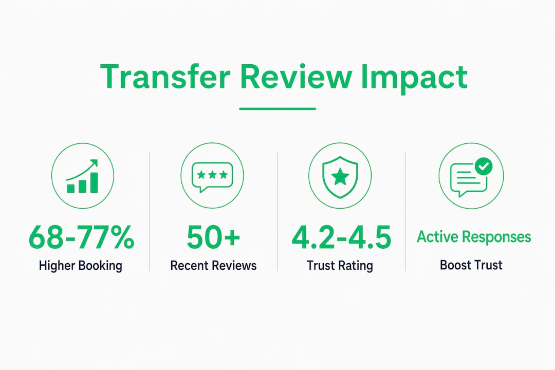 Infographic showing key statistics about transfer reviews and booking trust