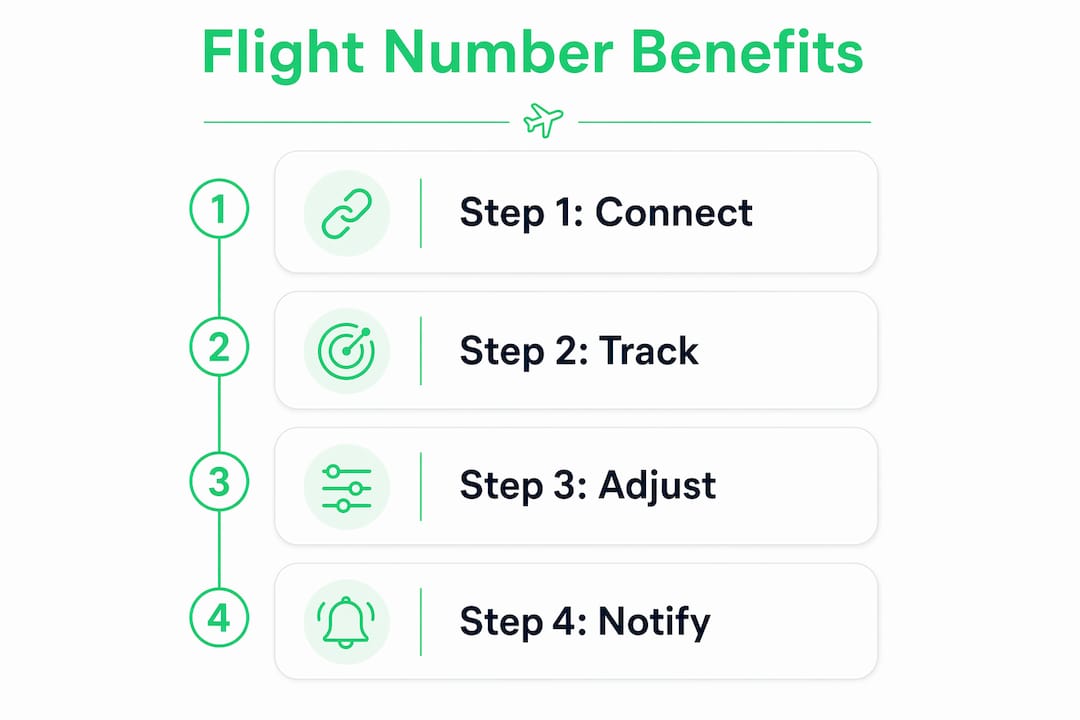 Infographic of steps showing flight number benefits for transfer