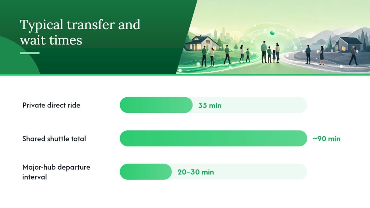 What a shared shuttle actually looks like for your family — overview diagram