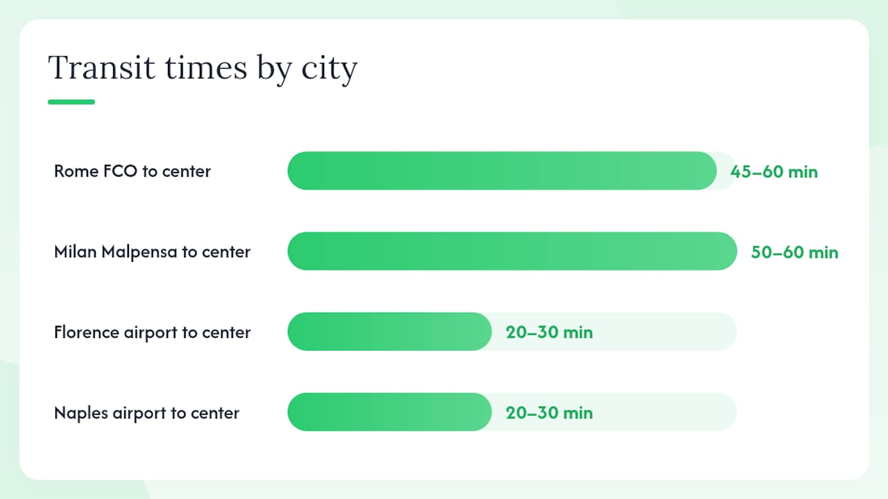 Diagram comparing Italy airport transfer booking tips and transit times