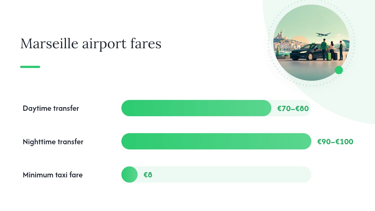 Diagram summarizing Marseille taxi fares and availability