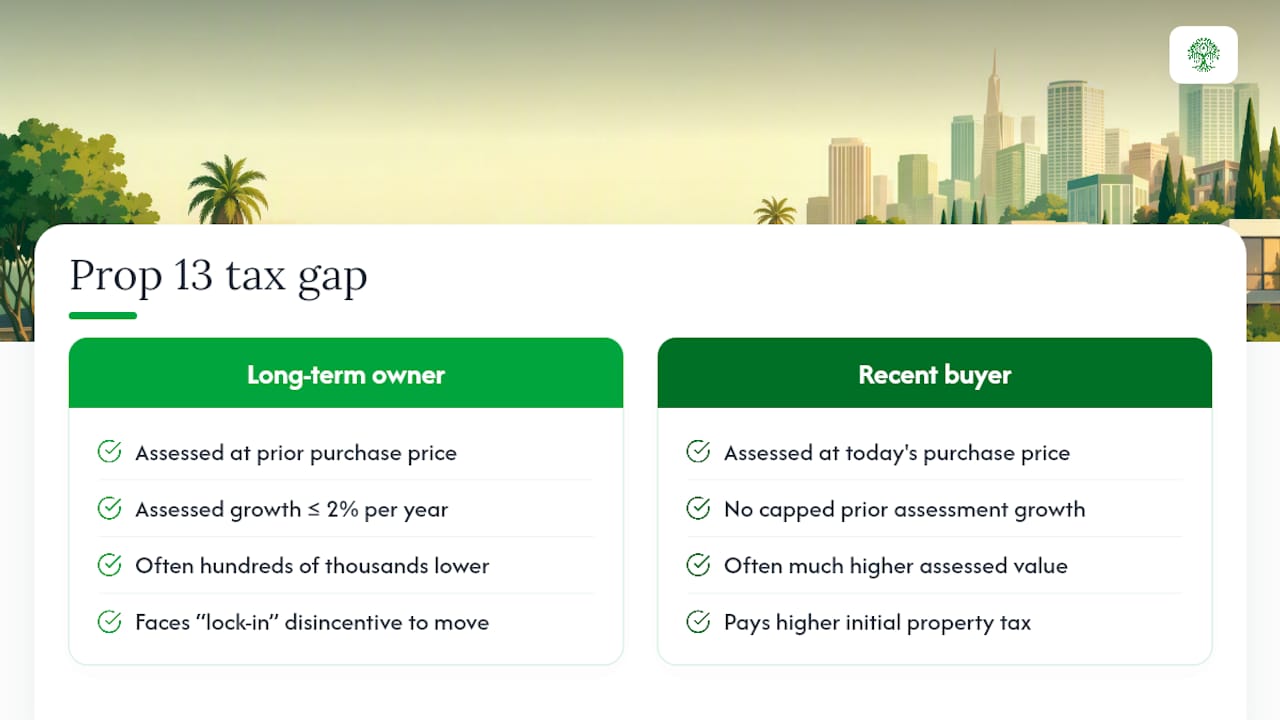 Why Proposition 13 creates a tax gap between neighbors — overview diagram