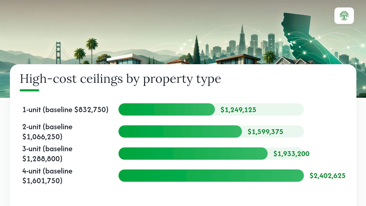 Diagram of 2026 loan limits by property type in California