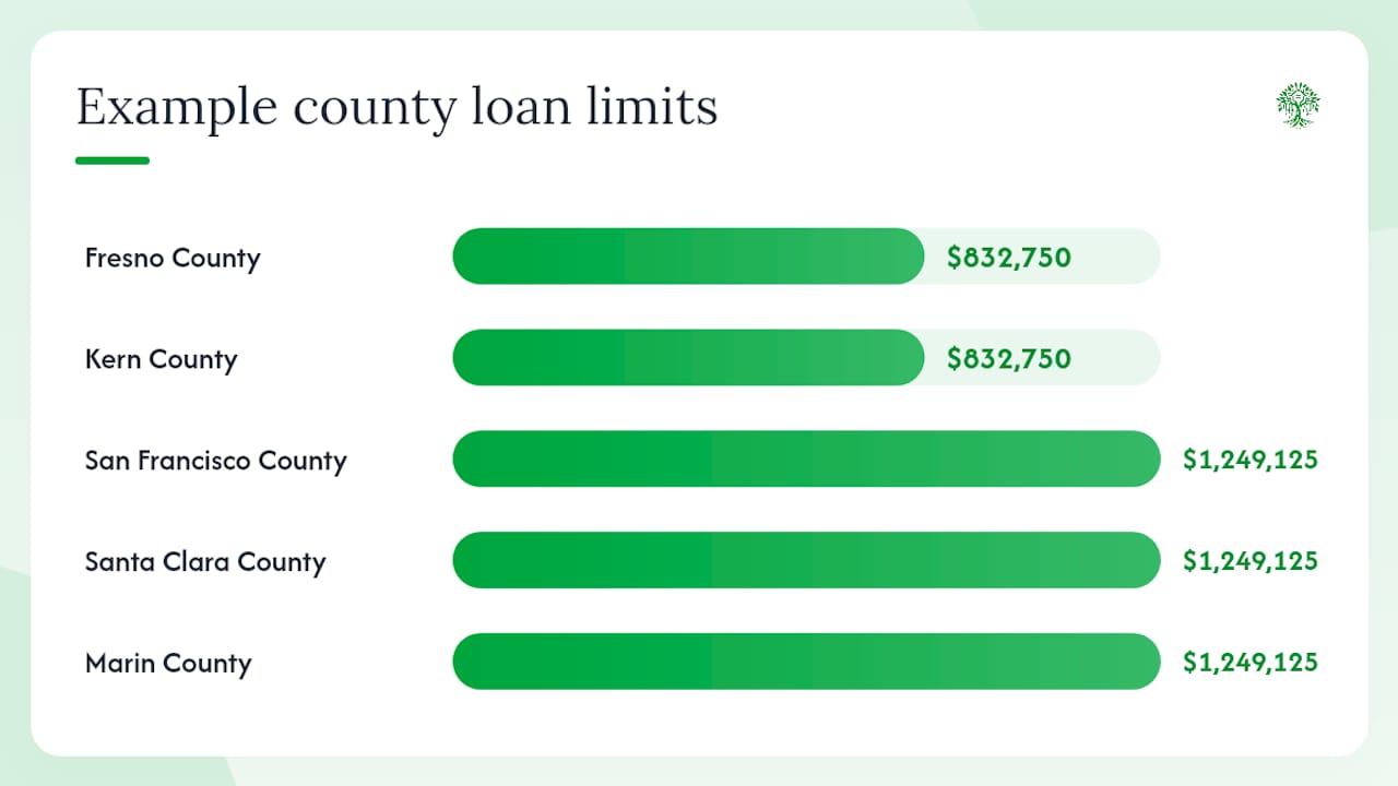 How do county-level limits work, and how do you verify yours? — overview diagram