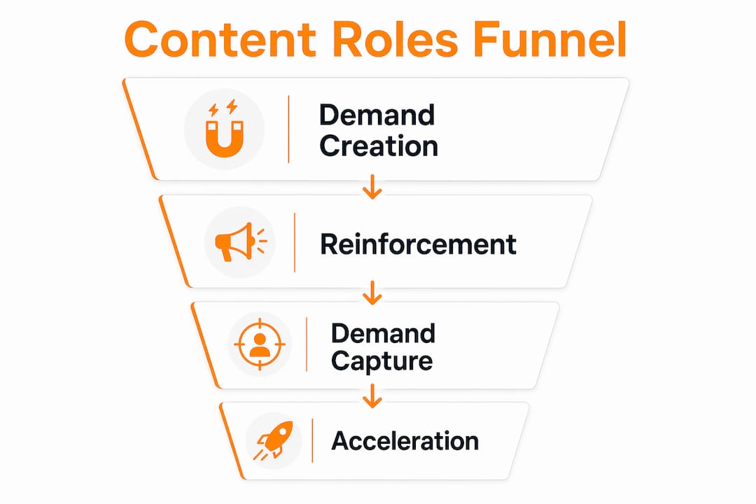 Infographic showing content funnel stages
