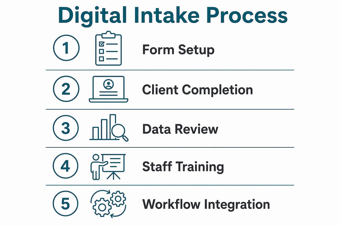 Infographic showing steps of digital intake form process