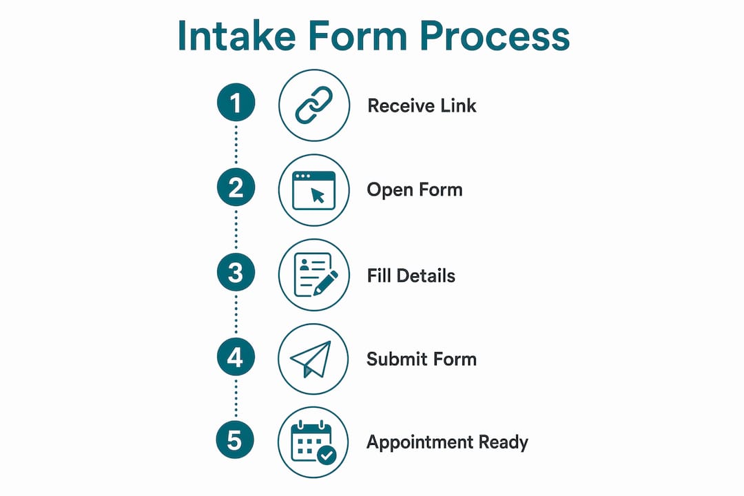 Infographic illustrating intake form completion steps
