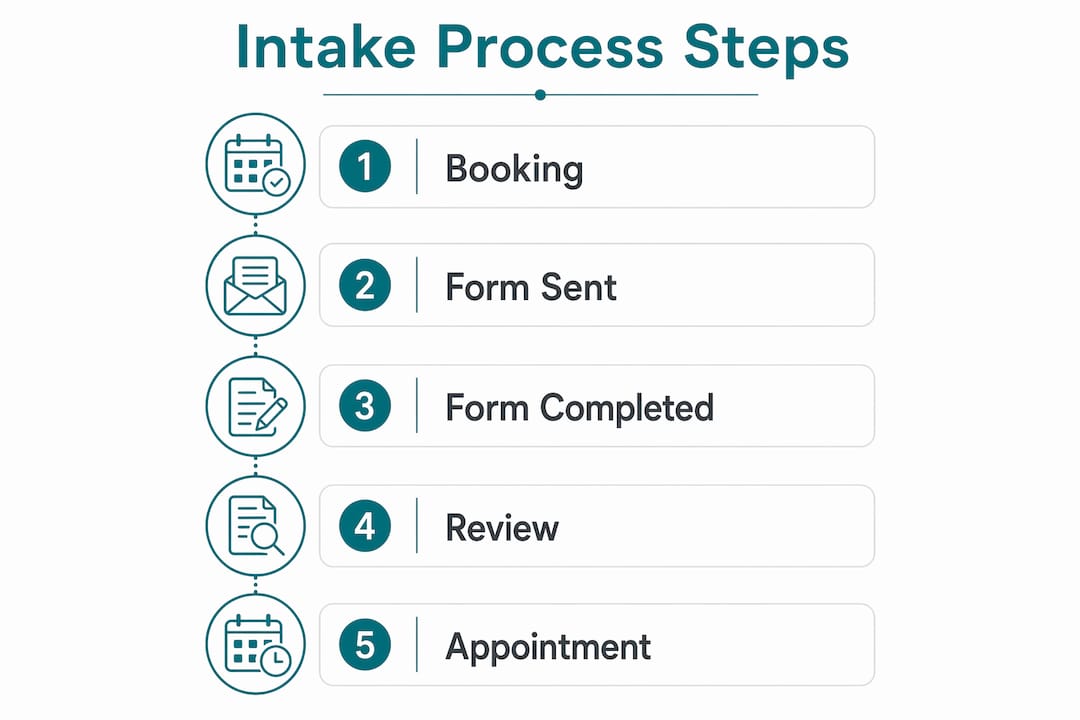 Infographic showing nail salon intake process steps