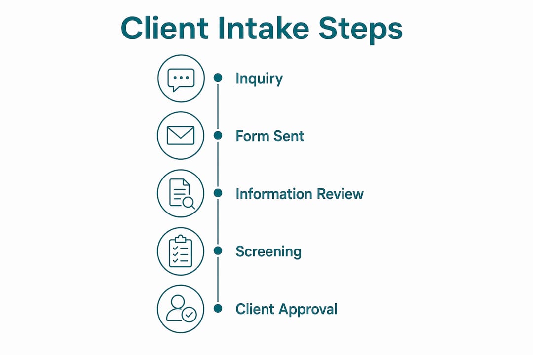 Infographic showing step-by-step client intake workflow
