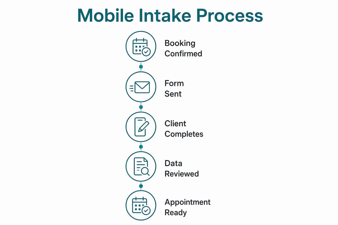 Infographic showing mobile intake form process steps