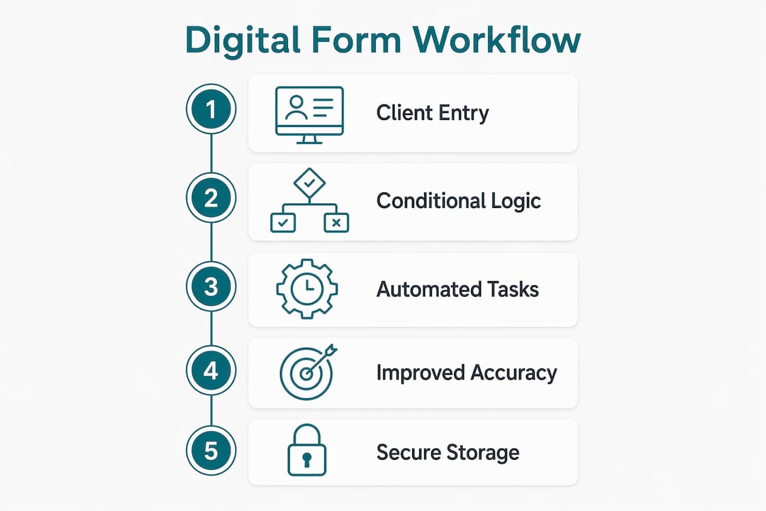 Infographic illustrating digital client form workflow steps