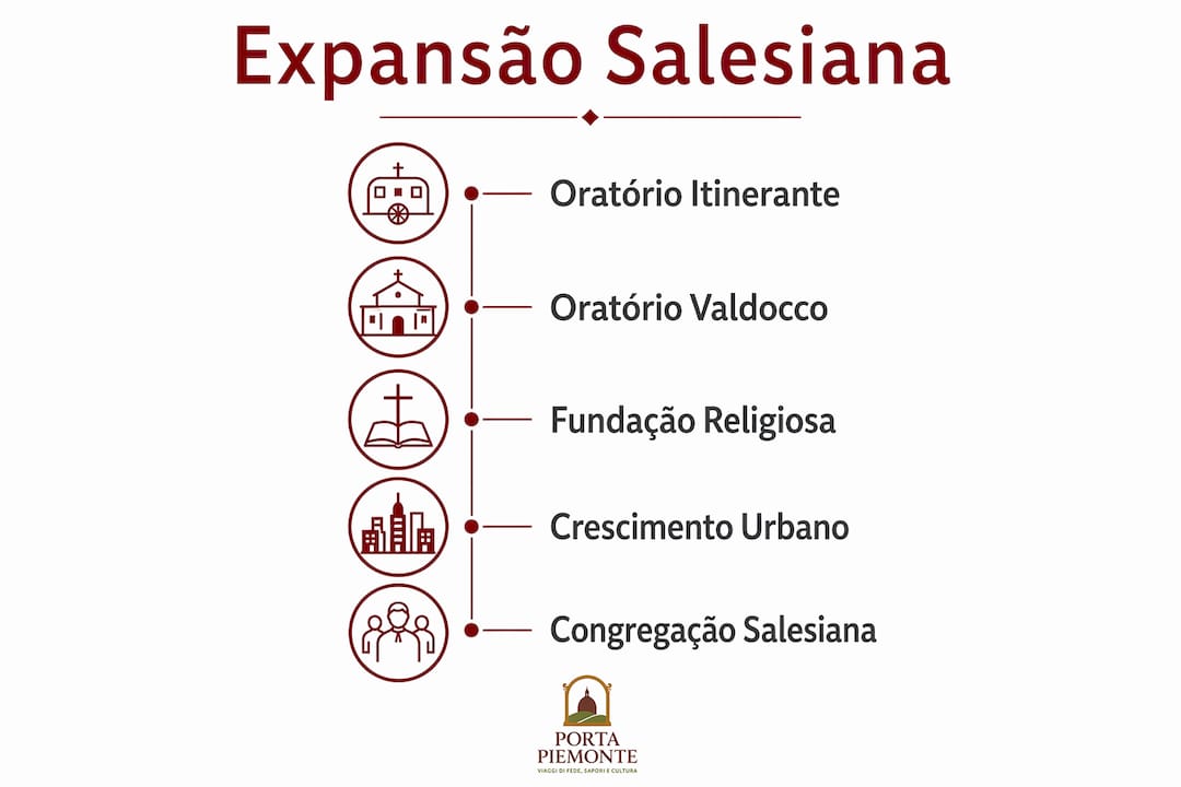 Infográfico mostrando as diferentes fases da presença salesiana em Turim