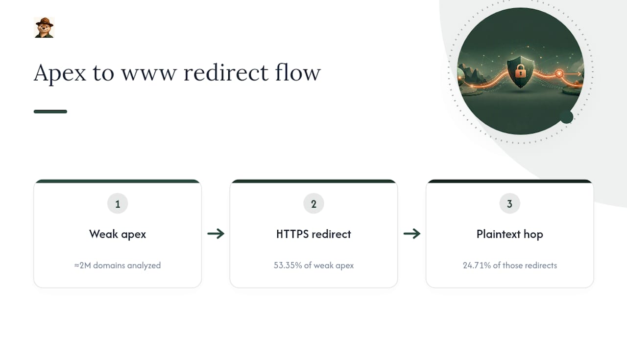 When Apex and www Drift Apart, Bad Things Happen — overview diagram