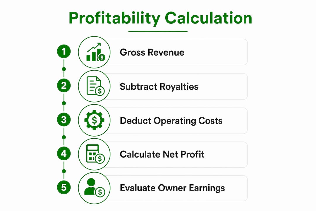 Infographic illustrating franchise profitability calculation steps