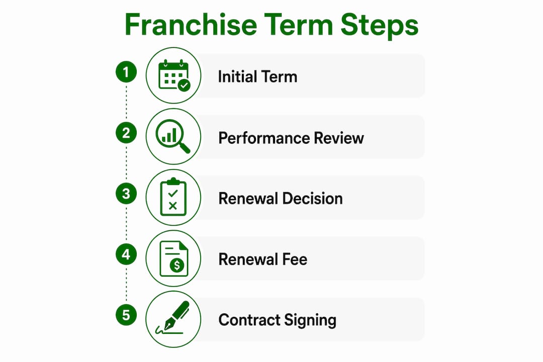 Infographic showing steps of franchise agreement term