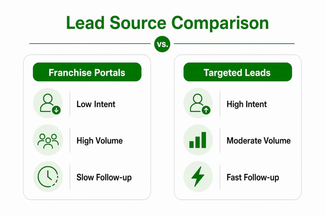 Comparison infographic of franchise portal vs targeted leads