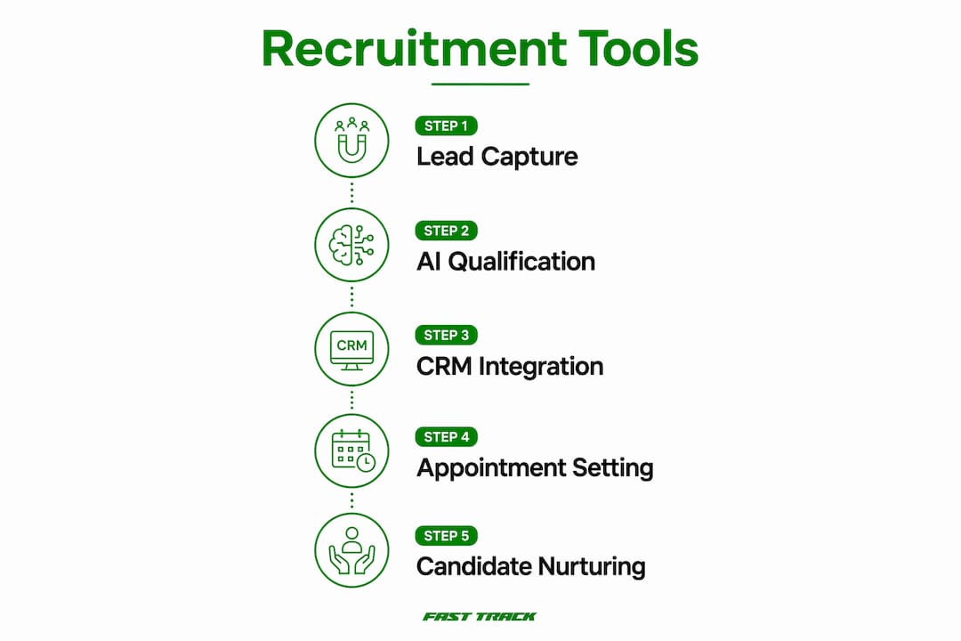Infographic showing recruitment marketing tools and steps