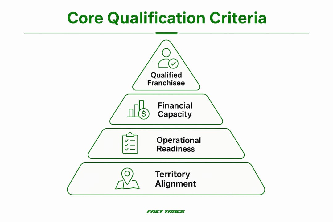 Infographic illustrating core franchise lead qualification criteria