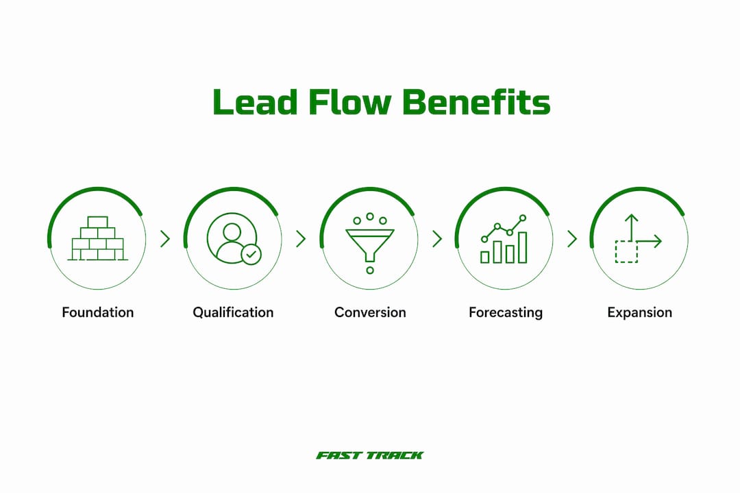Infographic showing hierarchy of lead flow benefits
