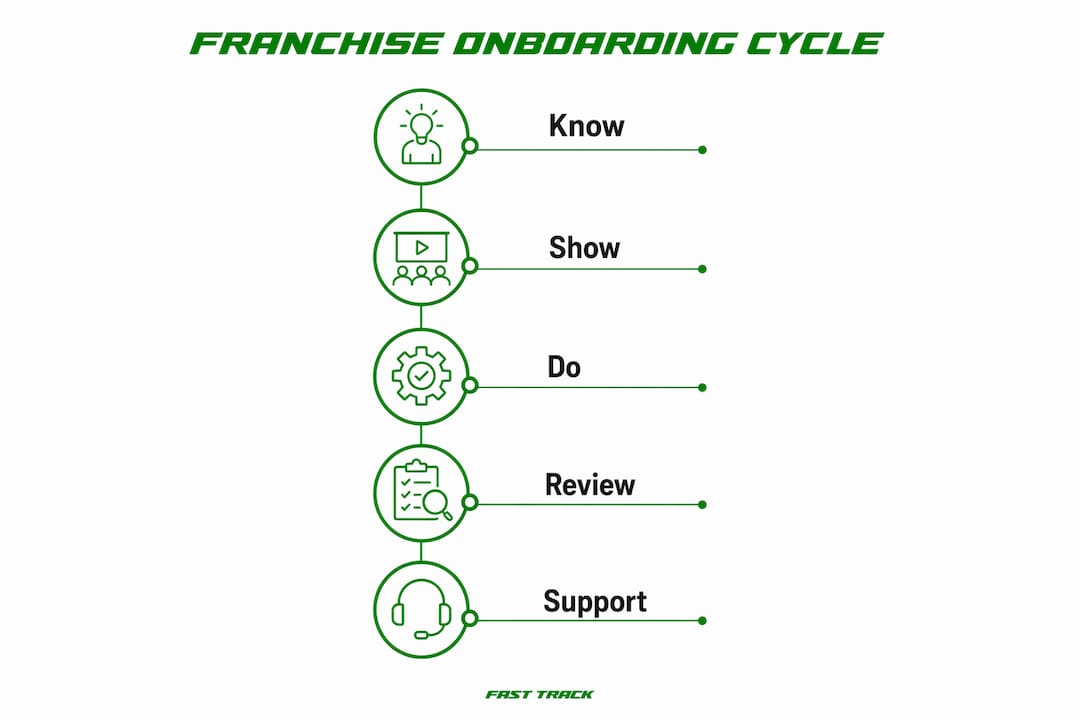 Infographic showing franchise onboarding process steps