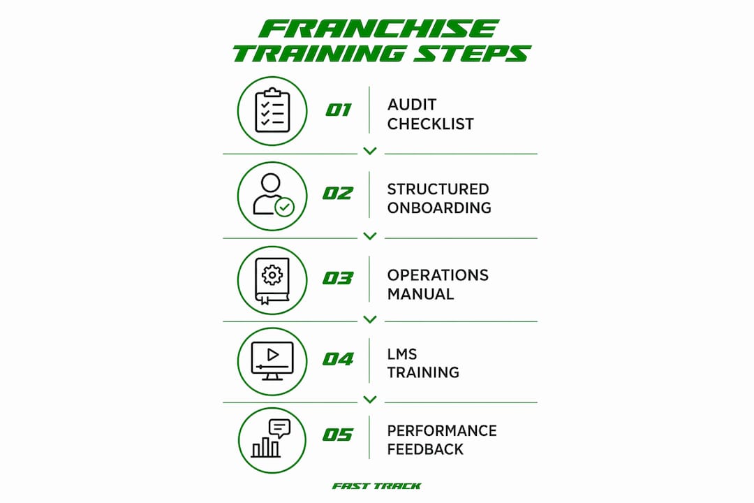 Infographic showing franchise training system process steps