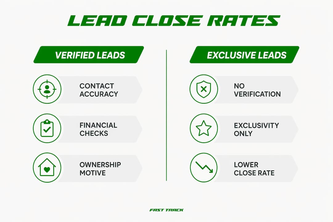 Infographic comparing verified and exclusive lead close rates