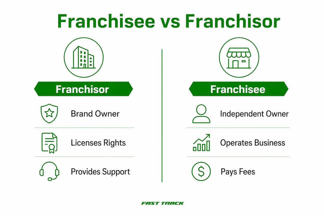 Infographic comparing franchisee and franchisor roles