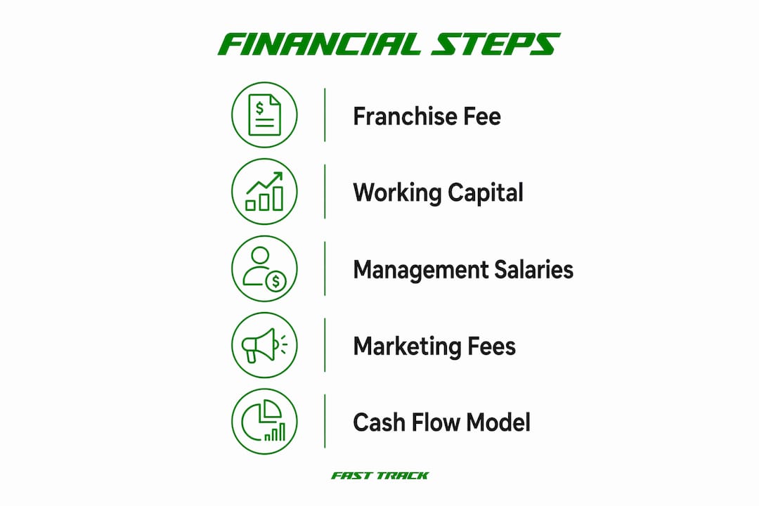 Infographic showing financial planning steps for executive franchising