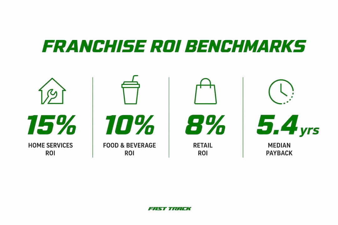 Infographic showing franchise ROI benchmarks by industry