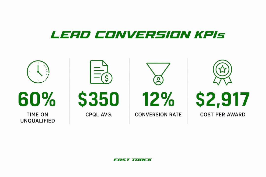 Infographic showing key franchise lead conversion metrics