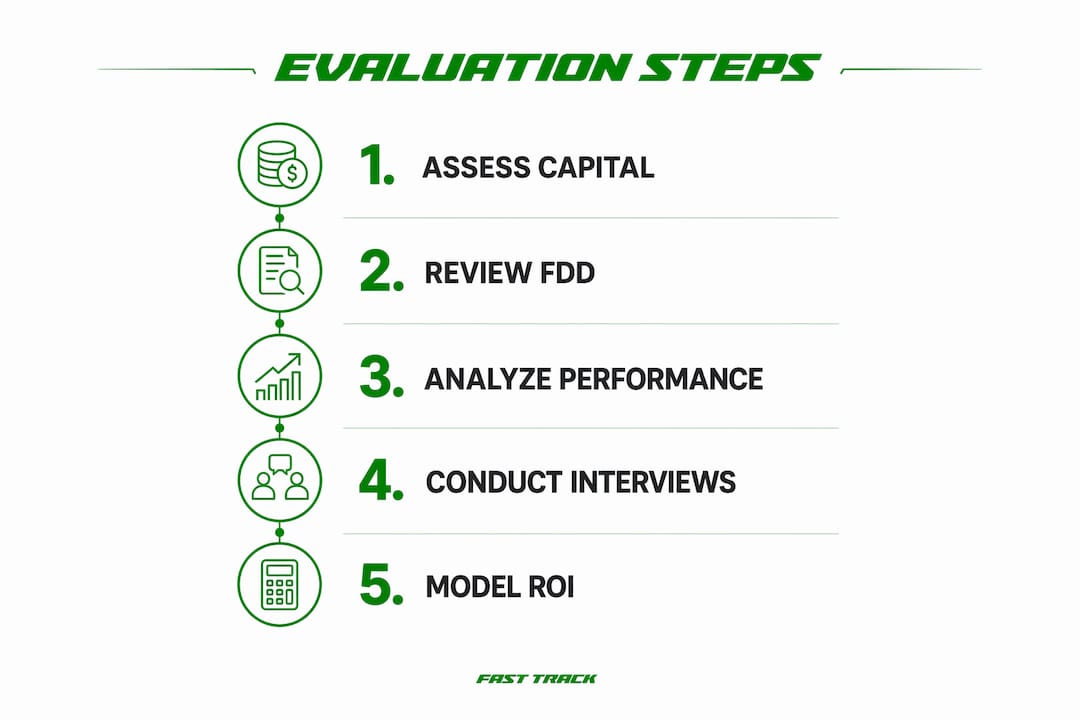 Infographic showing key steps to evaluate franchise investment