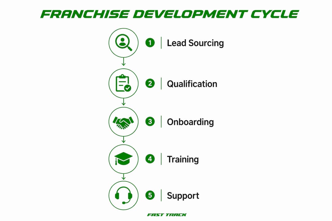 Infographic showing franchise development stages